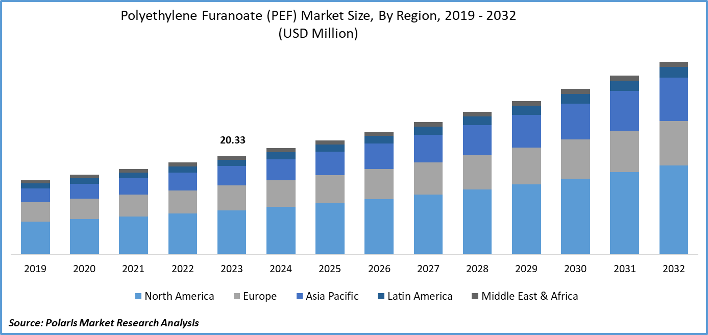 Polyethylene Furanoate (PEF) Market Size